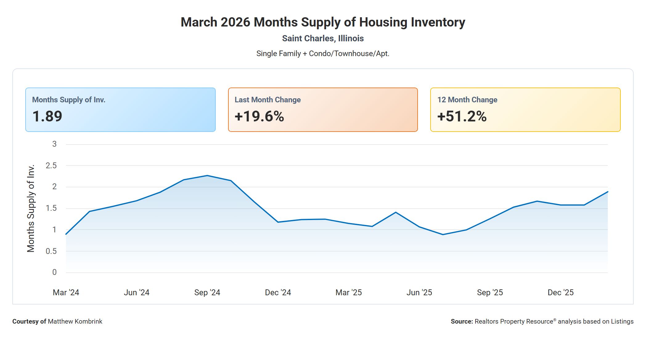 March 2026 Months Supply of Housing Inventory in St Charles IL